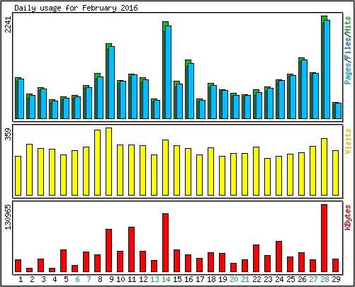 Daily usage