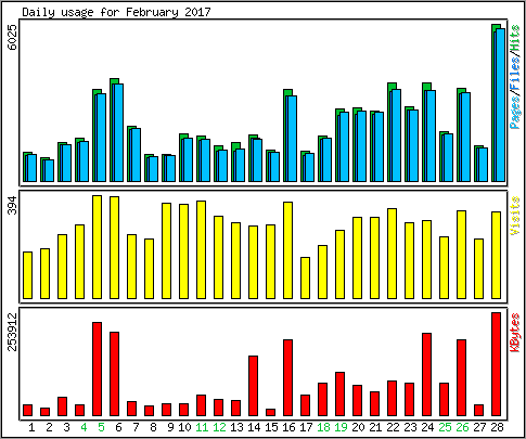 Daily usage