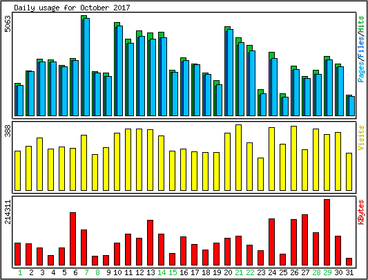 Daily usage