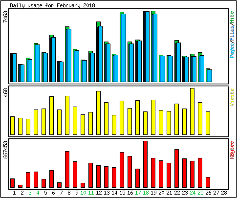 Daily usage