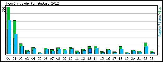 Hourly usage