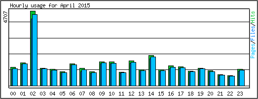 Hourly usage
