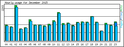 Hourly usage